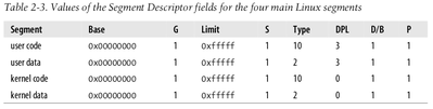 Image from book "Understanding the LINUX KERNEL THIRD EDITION"