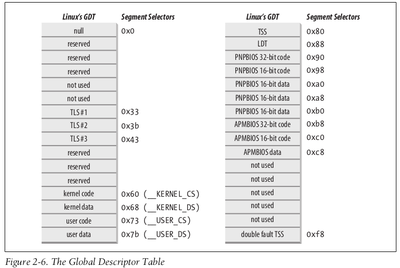 Image from book "Understanding the LINUX KERNEL THIRD EDITION"