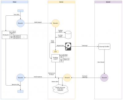 A simplified visualization of an IPC request involving data from an external source